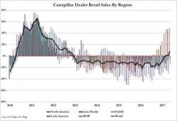 Caterpillar Retail Sales Rise Most In 54 Months