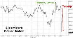 Dollar Crashes After Trump Says "Dollar Is Getting Too Strong" Dollar Crashes After Trump Says "Dollar Is Getting Too Strong"