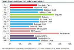 Here Are The Two Things Investors Would Find "Most And Least Surprising" In 12 Months Here Are The Two Things Investors Would Find "Most And Least Surprising" In 12 Months