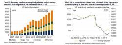 US Shale Production To Soar By 3.5 Million Barrels/Day Over Next Five Years: BofA Explains Why