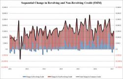 US Credit Card Debt Rises Above $1 Trillion For The First Time In A Decade