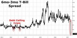No Fireworks In Today's Bill Auction: Has The Debt Ceiling Crisis Passed?