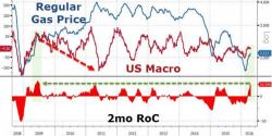 "Unequivocally" Great News America - Gas Prices Are Soaring