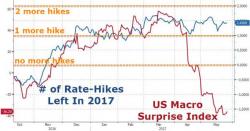 Fed Fail? Traders Cut Rate-Hike Bets By The Most In History Last Week