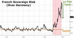 French Bond Investors Skeptical That Election Risk Is Over