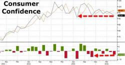 Consumer Confidence Plunges To 10-Month Lows As Job 'Hope' Fades