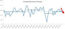 World Economic Climate Index Tumbles