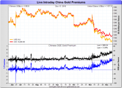 NOVEMBER: Chinese Gold Demand Up 40 % Despite Import Curbs  