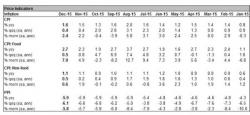 46 Months Of Accelerating Deflation Mean Beijing Is Now Trapped