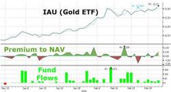 Gold ETF Market Breaks: BlackRock Suspends ETF Issuance Due To "Surging Demand For Gold"