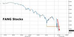 Tech-Wreck Continues - FANG Stocks Tumble Below Friday Flash-Crash Lows