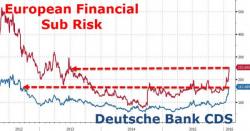 European Bank Risk Soars To 3 Year Highs, US Risk Rising