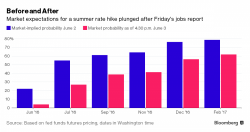 Futures Flat Following Friday's Jobs Fiasco: All Eyes On Yellen Again