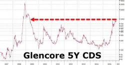 Glencore CDS Soar To 6 Year High After Bankruptcy Of US Subsidiary, Ongoing Copper Carnage Glencore CDS Soar To 6 Year High After Bankruptcy Of US Subsidiary, Ongoing Copper Carnage