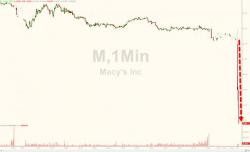 Macy's Massacred After Slashing Outlook On "Uncertain Consumer" As Inventories Reach Record Highs