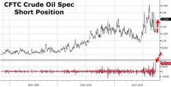 Oil Shorts Soar By 2nd Most In History As OPEC Hope Fades