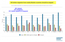 Only 20% Of Europeans Want Muslim Immigration To Continue, 'Massive' Poll Finds Only 20% Of Europeans Want Muslim Immigration To Continue, 'Massive' Poll Finds