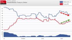 Trump Closing Gap On Clinton With Double-Digit Lead In Utah Trump Closing Gap On Clinton With Double-Digit Lead In Utah