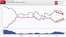 Trump Closing Gap On Clinton With Double-Digit Lead In Utah