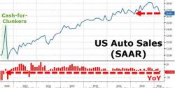 GM, Ford US Auto Sales Tumble In "Bellwether" Month Of May