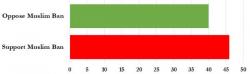 Trump Takes Nation By Storm: More Americans Agree With Muslim Ban Than Reject It Trump Takes Nation By Storm: More Americans Agree With Muslim Ban Than Reject It