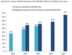 Two Simple Charts Explain The Devastating Consequences Of Obamacare 