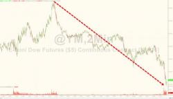 Dow Dumps 300 Points From Yesterday's Highs Dow Dumps 300 Points From Yesterday's Highs