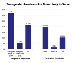How The Military Became The Largest Employer of Transgender Americans