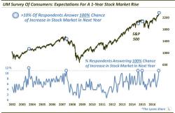 High Number Of Consumers See Stock Rally As "Sure Thing"
