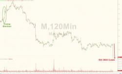 Retail Bloodbath: Macy's Crashes After Woeful Results, Drags All Department Stores Lower Retail Bloodbath: Macy's Crashes After Woeful Results, Drags All Department Stores Lower