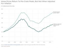 Are Real Home Prices Rising Or Falling Where You Live: Here's How To Find Out