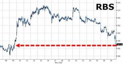 RBS Tumbles After Failing BoE's "Toughest Ever Stress Test" RBS Tumbles After Failing BoE's "Toughest Ever Stress Test"