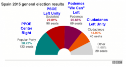 Another Deadlocked Election Coming Up In Spain