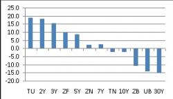 Now We Know Why The US 30yr Treasury Curve Has Been Flattening Like A Pancake - Pension Fund Buying And Tax Reform