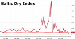Surprise! Baltic Dry Index Plunges Most Since November As Commodity Bubble Bursts