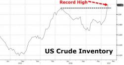 Permian Panic Continues As Rig Counts Rise Amid Record Glut In Crude Permian Panic Continues As Rig Counts Rise Amid Record Glut In Crude
