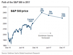 Goldman Sachs US Equity Strategy: "Hope"