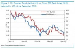 How The ECB Trapped Itself In A "Catch 22"