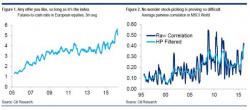 "We Are Becoming Convinced That The System Won't Stabilize" - Citi Explains How Central Banks Broke The Market