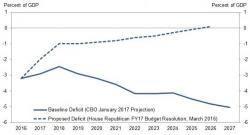 Three Things Are About To Derail Trump's Fiscal Plan, Goldman Warns