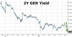 As Investors Dump Treasuries, German Bonds Are Panic-Bid To Record Low Yields