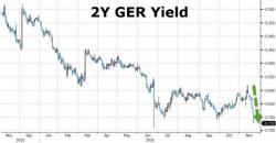 Bunds Tumble On Report ECB May Lend Out More Bonds To "Unfreeze" Broken Repo Market Bunds Tumble On Report ECB May Lend Out More Bonds To "Unfreeze" Broken Repo Market