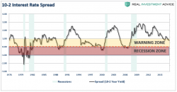 Bond Bears & Why Rates Won't Rise