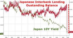 Kuroda's NIRP Backlash - Japanese Interbank Lending Crashes Kuroda's NIRP Backlash - Japanese Interbank Lending Crashes