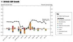 The NY Fed Just Cut Its First Half GDP Forecast To 1.0% The NY Fed Just Cut Its First Half GDP Forecast To 1.0%