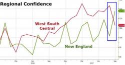Consumer Confidence Drops As Americans Lose Faith In The Stock Market Consumer Confidence Drops As Americans Lose Faith In The Stock Market