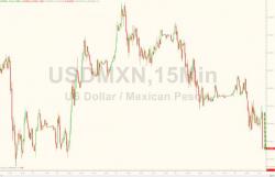 Mexico Hikes Rates By 50bps As Inflation Soars