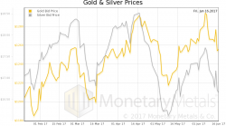 The Fed Rate Hike and Gold, Report 18 June, 2017