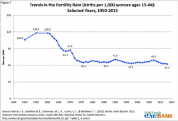 US Fertility Rate At Lowest Point Since Records Began In 1909 US Fertility Rate At Lowest Point Since Records Began In 1909