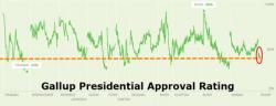 Trump's Presidential Approval Rating In Context